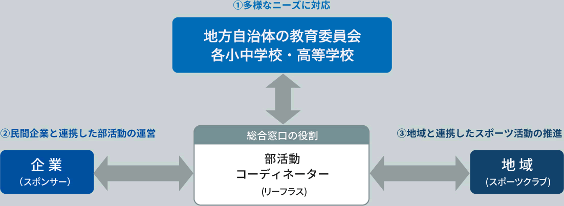 ①多様なニーズに対応 地方自治体の教育委員会 各小中学校・高等学校 総合窓口の役割 部活動 コーディネーター(リーフラス) ②民間企業と連携した部活動の運営 民間企業と連携した部活動の運営 企 業（スポンサー） ③地域と連携したスポーツ活動の推進 地 域（スポーツクラブ）