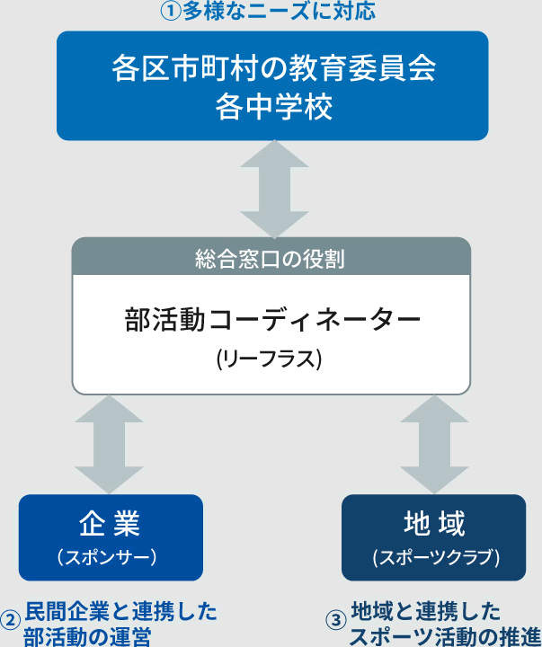 ①多様なニーズに対応 各区市町村の教育委員会 各中学校 総合窓口の役割 部活動 コーディネーター(リーフラス) ②民間企業と連携した部活動の運営 民間企業と連携した部活動の運営 企 業（スポンサー） ③地域と連携したスポーツ活動の推進 地 域（スポーツクラブ）